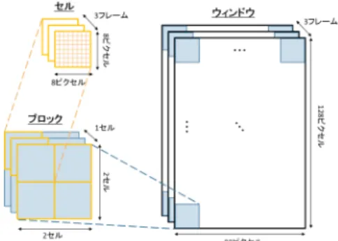 図 2 勾配強度 I と勾配方向 ϕ ， θ のイメージ図 間勾配方向についてセル毎にヒストグラムを作成．そして 最後に作成したヒストグラムを幾つかのセルの集まりであ るブロックごとに正規化する．その各ヒストグラムの値を ベクトルとして並べたものが STHOG 特徴における特徴 ベクトルである．空間勾配方向は対象とする人物の形状特 徴，時間勾配方向は対象とする人物の動きの特徴をそれぞ れ表現できる． 連続した 3 枚の画像を t −1 , t 0 , t 1 とし，これらの画像か ら STHOG 特徴を求め