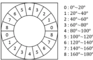 図 4 例として使用する画像列 空間ヒストグラム 時間ヒストグラム 図 5 縦横比を合わせた画像形式の STHOG 特徴 空間ヒストグラム 時間ヒストグラム 図 6 各セル内でヒストグラムを描画した STHOG 特徴 では図 4 の画像を用いる． 3 章で述べた通り，可視化した画像と元画像との対応付 けを行いやすくするためには，縦横比やセルの位置関係は 可能な限り元画像と合わせる． これを踏まえて， STHOG 特徴の縦横比を画像として出 力する際に，そのサイズを元画像に合わせたものが図 5 で ある．図 