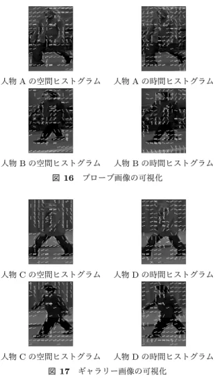 図 13 動きの大きな部分を強調する可視化方法 図 14 色による可視化方法における勾配方向・勾配強度と色の関係 図 15 色による可視化方法 応付けた色相を勾配強度にその強度と対応付けた彩度を持 つ色を与え，各セルをそのセルにおける最大の勾配強度を 持つ勾配方向の色で表現する．これにより， 1 つの勾配強 度が大きいセルはより鮮やかな色で表され，その色によっ て勾配方向も見分けられる．この可視化方法により出力さ れた画像が図 15 である． 動きの大きい場所だけでなく，各セルにおける支配的な 勾配方向とそ