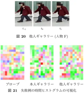 図 18 プローブ ( 人物 E) 図 19 本人ギャラリー ( 人物 E) た例のひとつであり，図 18 と図 19 は本人どうしの画像 であるが，空間ヒストグラムにおける相違度は小さいが， 時間ヒストグラムにおける相違度が大きくなっている．一 方，図 18 と図 20 は他人どうしの画像であるが，時間ヒス トグラムにおける相違度が小さく，結果本人の相違度より も他人の相違度が小さくなり，正しく照合ができなかった． そのため，本来他人どうしであるこちらが本人どうしと判 定されている． 図 18 はプローブ
