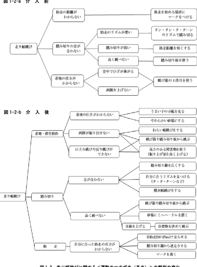 図 1-2-b  介  入  後   