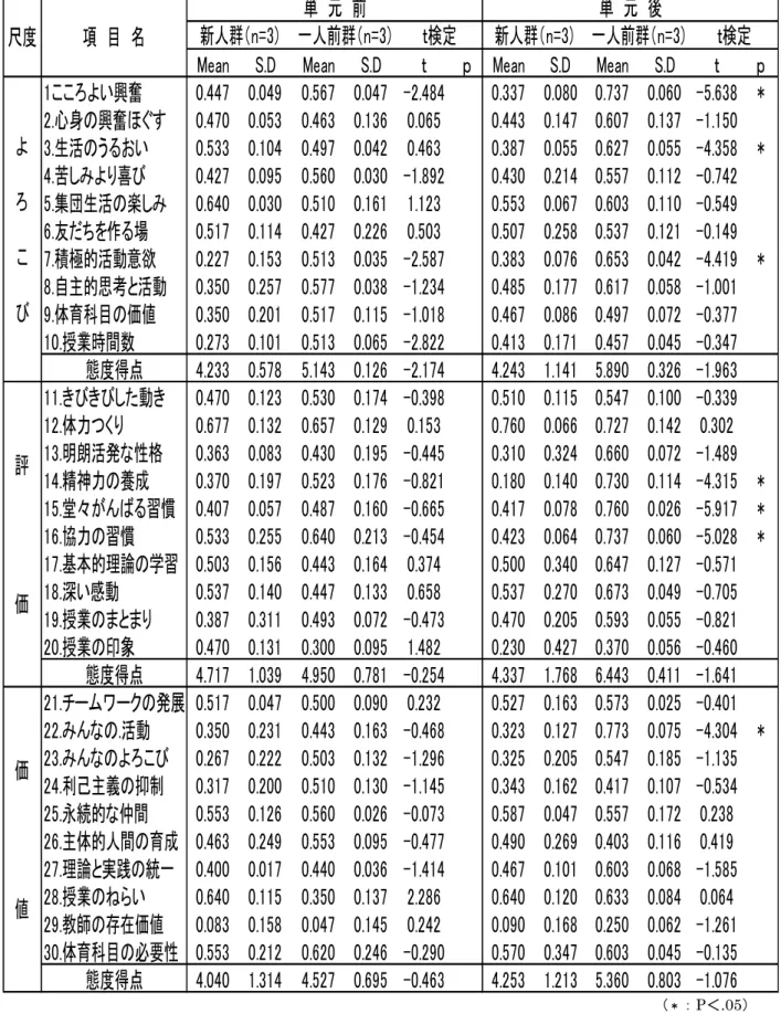 表 2-5 「新人群」と「一人前群」における態度得点の比較 