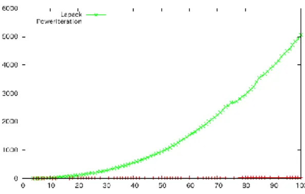 図  2  Lapack の QR 分解と Power Iteration の実行 時間の比較．横軸：行列のサイズ 