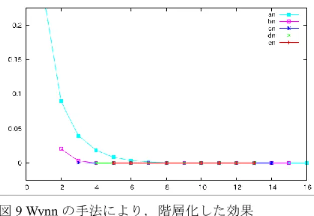 図 9 Wynn の手法により，階層化した効果