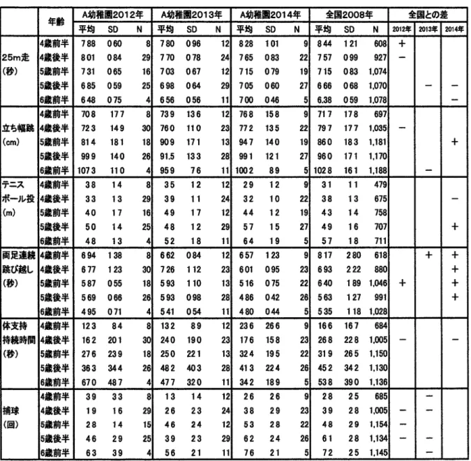 表 2  女児の運動能力測定の結果