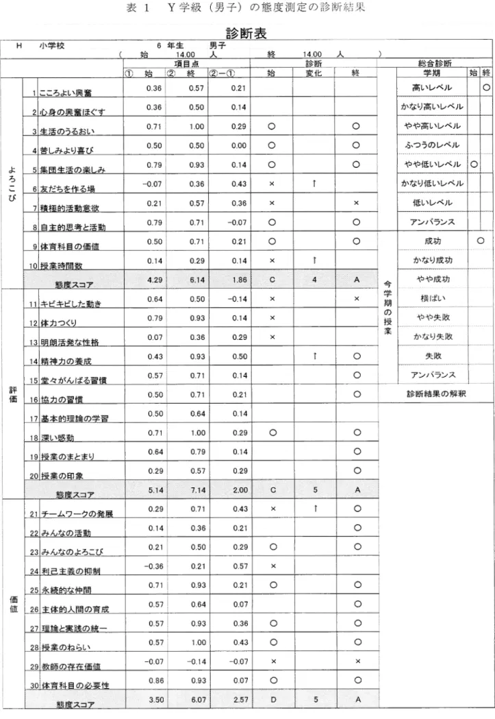 表 1 Y学 級 (男 子 )の 態 度 浜 J定 の診 断結 果 H   小 学 校            6年 生     男 子 (     始       1400    人 項 日 葦 診 断 総 合 診 断 つ   始 ②   終 ハー 白ヽ 始 変 化 終 学 期 始 終 よ ろ こ び 1 こころよ い 興 奮 036 057 高いレベル 〇r、身 の 目 奮l玉ぐ す036050014かなり高 いレベルと 書 の らふ 食l̲ヽ029○○や や 高 い レベ ル4書1´み よ り真7ド05