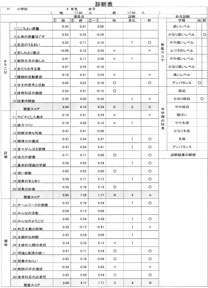 表 2 Y学 級 (女 子 )の 態 度 測 定 の 診 断 結 果 H   小 学 校 6年 生     女 子 1700    人 ) 』 日 占 の   始 ②   終 ハー 白ヽ 始 変 化 終 態 度 ス コ ア 学 期 始 終 よ ろ こ び 「 「 ス 上 い 里 査 006 高 い レベ ル心 身 の 興 奮 ほ ぐ す024司29 か な り高 い レベル ○十,■め ヽス 食l、↑○や や 高 い レベ ル却ス 上 し,車7024ふつうの レベル婁 団 牛 活 の 楽t´み0291や や