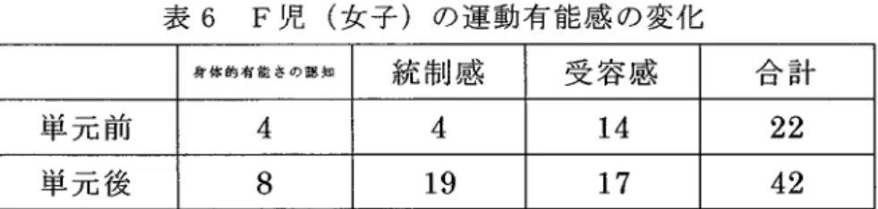 表 6 F児 (女 子 )の 運 動 有 能 感 の変 化 身 体 的 有 能 さ の 認 知 統 制 感 受 容 感 合 計 単元 前 4 4 14 22 単元 後 8 19 17 42 さ らに ,Y学 級 女 子 全 体 の運 動 有 能 感 得 点 は ,単 元 前 43.84点 か ら単 元 後 44.1点 に変化 し た 。 この こ とか らも ,F児 (女 子 )の 運 動 有 能感 得 点 は 単 元 前 に特 に低 か つた が ,単 元 後 に は 平 均 点 に近 づ い て お り