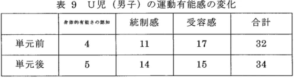 表 9 U児 (男 子 )の 運 動 有 能感 の 変 化 身 体 的 有 能 さの 認 知 統 制 感 受 容 感 合 計 単 元 前 4 11 17 32 単 元 後 5 14 15 34 ま た ,Y学 級 男 子 全 体 で は ,単 元 前 43.07点 か ら単 元 後 45.84点 の得 点 の変化 が み られ た。 ま た ,U児 (男 子 )は ,単 元 前 後 とも に Y学 級 男 子 全 体 の平 均 得 点 を大 き く下 回 つて い た 。 こ の こ とか ら ,U児 (男