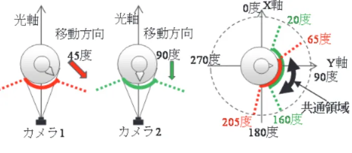 図  6  カメラ間で重畳する共通領域．  3.3.3 移動位置の類似度 移動位置の類似度は，異なるカメラで撮影された人物そ れぞれの検出時刻，移動速度，及び検出位置の整合性を利 用して求める．具体的に，異なるカメラで検出された人物 を，それぞれ人物 A ，人物 B  とすると，移動速度が一定で， 2 人が同一人物である場合，移動した人が検出された場所 の距離が求められる．そこで，あらかじめカメラ間の距離 を定義しておき，それぞれの人物がカメラ視野から出た時 刻と出現した時刻の差から整合性を求める．カメラ間