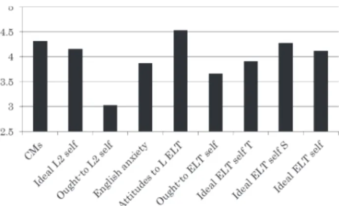 Table 5 shows correlations between the  ELT and L2 learning MFs. Admittedly, first, the  correlation between ideal ELT selves T and S 