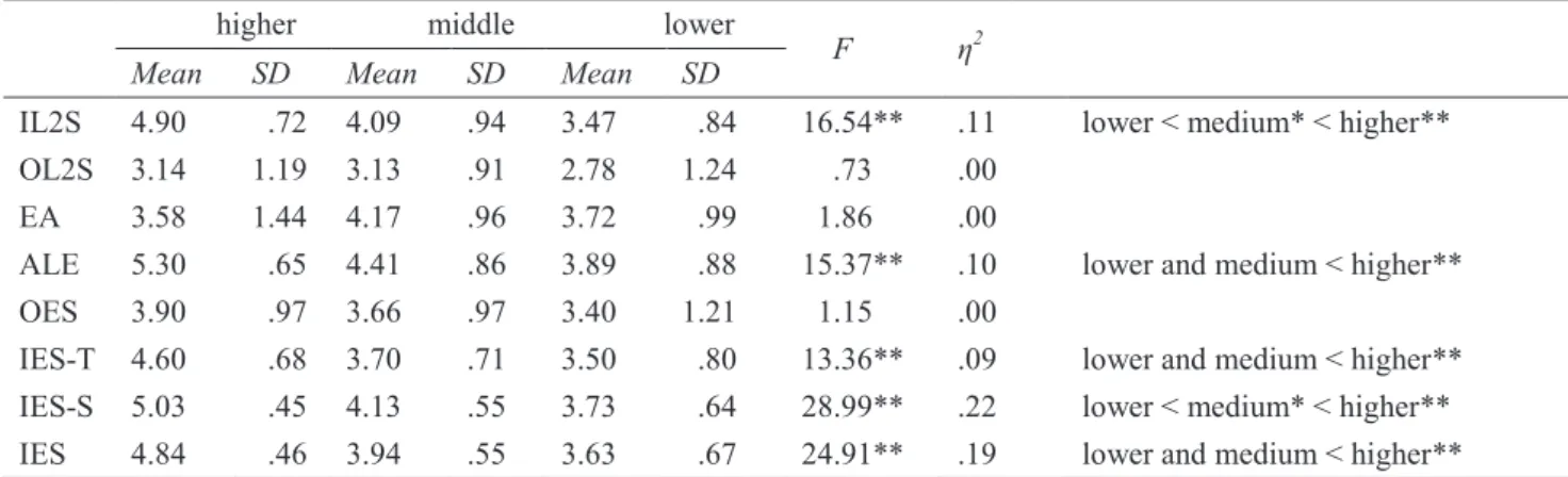 Table 7 shows the data and results. All the  ELT MFs, except for ought-to ELT self, showed  significant results, but L2 learning MFs had  significance only in ideal L2 self as follows: (a)  ideal ELT self had a significant mean difference  between the grou