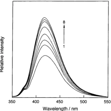Figure 3 Fliorescence spectra of  ‑2 in a 10vol. 6 ethylene glycol  aqueous solution (1.0xlO‑' M, 25'O at various concentrations  of ursodeoxycholic acid (1: O, 2: 4.0xl0‑6, 3: 8.0xl0‑6, 4: 1.2x  10‑s, 5: 2.4xl0‑5, 6: 4.0xl0‑5, 7: 6.lxl0‑5, 8: 8.3xl0‑5 M).