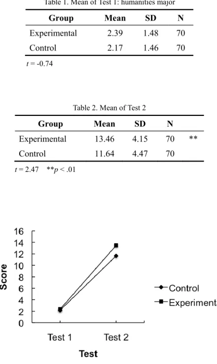 Table 2. Mean of Test 2 