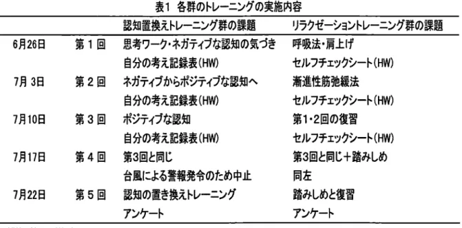 表 1各 群のトレーニングの実施内容 認知置換えト レーニング群の課題 リ ラクゼーショ ント レーニング群の課題 6月 26日 7月 3日 7月 10日 7月 17日 7月 22日 第 1回   思考ワーク。 ネガティブな認知の気づき   呼吸法・肩上げ自分の考え記録表(HWl第2回  ネガティブからポジティブな認知ヘ自分の考え記録表(H叫第3回  ポジティブな認知自分の考え記録表(HWl第4回  第3回と同じ台風による警報発令のため中止 第 5回    認知の置き換えト レーニング アンケート セルフチ