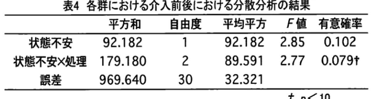 表 4各 群における介入前後における分散分析の結果 平方和    自由度    平均平方  F値   有意確率 状態不安   92.182   1   92.182 2.85 0.102 状態不安×処理  179.180   2   89.591 2.77 0.079† 誤差      969.640    30    32.321 ナρ <110 表 5各 変数の相関係数 状態不安 1   特性不安    自己評価 1   自己評価 2  状態不安 2   自己評価 3 状態不安 1 特性不安   