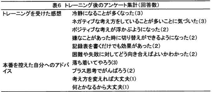 表 6ト レーニング後のアンケート集計 (回 答数 ) トレーニングを受けた感想 本番を控えた自分へのアドバ イス 冷静になることが多くなつた (3) ネガティブな考え方をしていることが多いことに気づいた (3)ポジティブな考えが浮かぶようになつた(2)嫌なことがあつた時に切 り替えができるようになつた(2)記録表を書くだけでも効果があつた(2)困難や失敗に対 してどう向き合えばよいかわかった(2)落ち着いてやろう(3)プラス思考でがんばろう(2) 考え方を変えれ ば大文夫 (1) 何とかなるから大文夫 (
