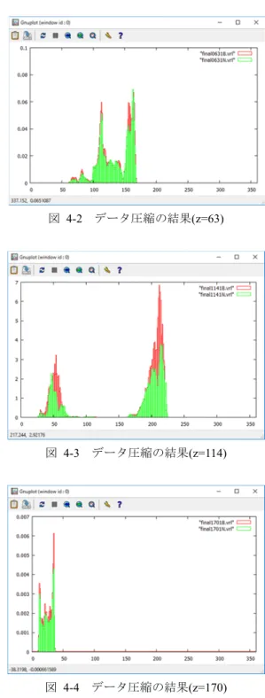 表 3  行列 によるシミュレーション結果    この表では， と比較して成功数の多いものを赤文字，少 ないものを青文字とした．合計でも成功数が 54757 回で成 功率が 97.78％となり， のほうが優れているといえる．  5.2  流体データ圧縮実験  続いて流体データを提案行列 またはランダム行列 で圧縮して伸長しその誤差を計測する．今回は人間がくし ゃみをした際の時刻ごとの気温の変化のデータを圧縮する． このデータ 1 時刻分を可視化したものを図 3 に掲載する． 図   3   流体データ可視化