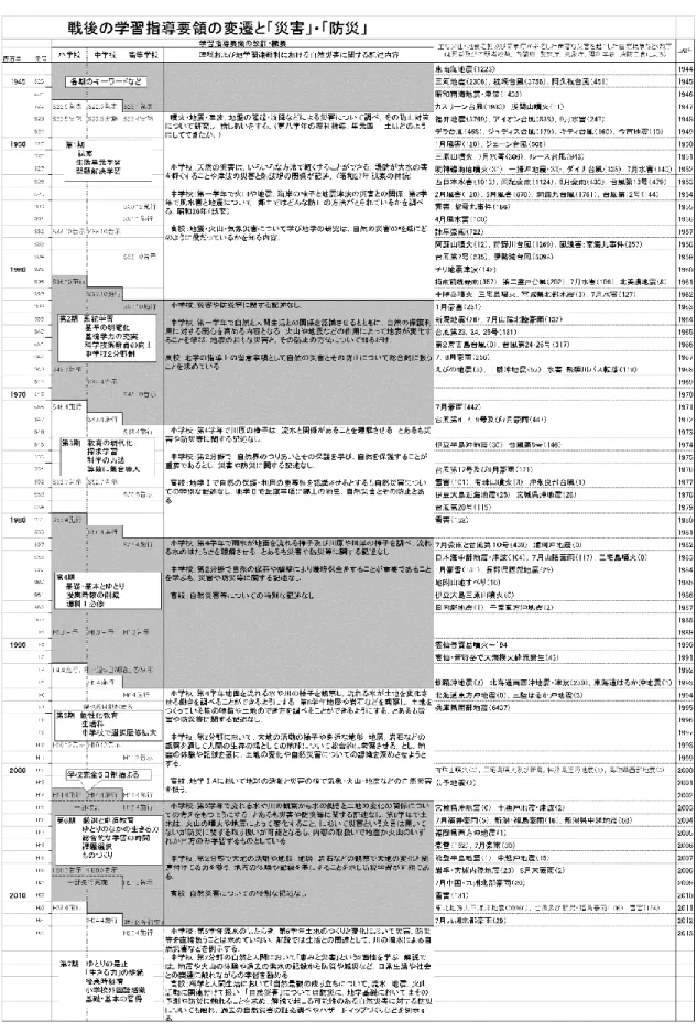 表 1-1  学 習 指 導 要 領 の 歩 み と 日 本 に 大 き な 被 害 を も た ら し た 自 然 災 害