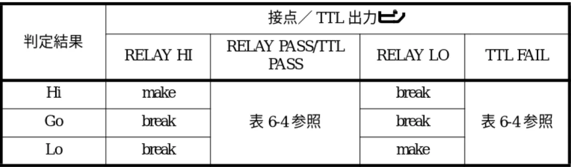 表 6-3    光半導体リレー接点および TTL 出力論理 (a)