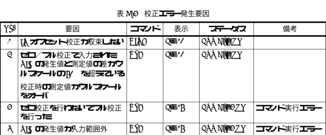 表 A-3    校正エラー発生要因