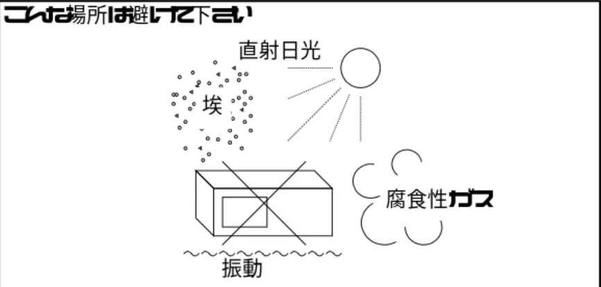 図 -1 使用環境 ●設置姿勢 本器は、必ず水平状態で使用して下さい。 また、一部の製品では内部温度上昇をおさえるため、強制空冷用のファンを搭載し ております。ファンの吐き出し口、通気孔をふさがないで下さい。 図 -2 設置 ●保管姿勢 本器は、なるべく水平状態で保管して下さい。 本器を立てた状態で保管する場合、または運搬時、一時的に立てた状態で置く場合、 転倒しないよう注意して下さい。衝撃・振動により転倒する恐れがあります。 図 -3 保管 ● IEC61010-1 で定義される、主電源に典型的に存在する