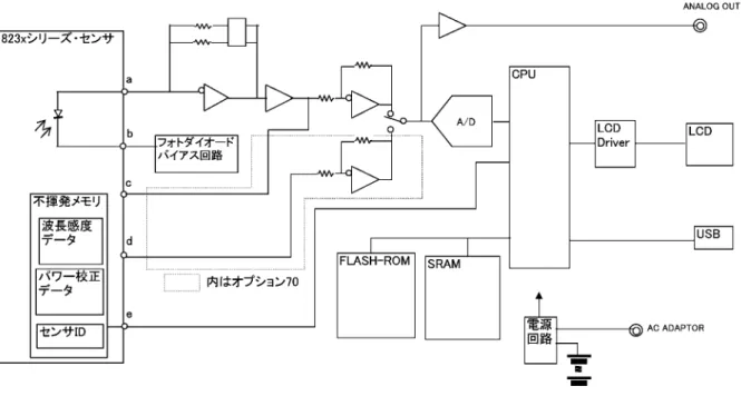 図 5-1    8230 ブロック・ダイアグラム