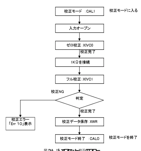 図 7-4    IV オフセット校正のフロー
