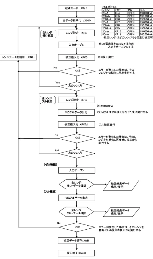 図 7-5    電流測定校正のフロー