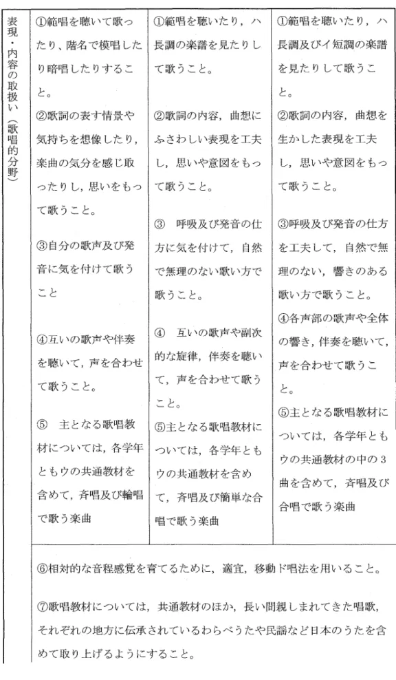 表 ①範唱を聴いて歌っ ①範唱を聴いたり，ハ ①範唱を聴いたり，ハ 現 ■ 内 たり、階名で模唱した 長調の楽譜を見たりし 長調及びイ短調の楽譜 容 の り暗唱したりするこ て歌うこと。 を見たりして歌うこ 取 扱 と。 と。 ㍉、 （歌 ②歌詞の表す情景や ②歌詞の内容，曲想に ②歌詞の内容，曲想を 唱 気持ちを想像したり， ふさわしい表現を工夫 生かした表現を工夫 的 分 楽曲の気分を感じ取 し，思いや意図をもつ し，思いや意図をもつ 野） ったりし，思いをもつ て歌うこと。 て歌うこと。 て歌うこと。