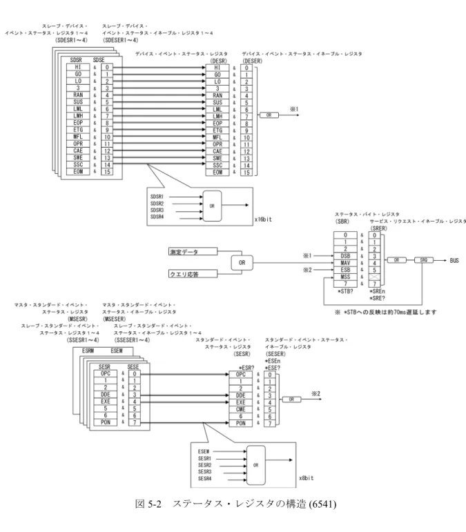 図  5-2    ステータス・レジスタの構造 (6541)