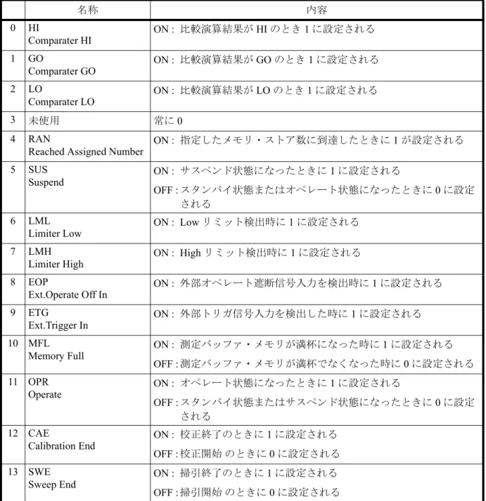 表 5-13    スレーブ・デバイス・イベント・ステータス・レジスタ (SDESR) (6541)  (1/2) 名称 内容 0 HI Comparater HI ON : 比較演算結果が HI のとき 1 に設定される 1 GO Comparater GO ON : 比較演算結果が GO のとき 1 に設定される 2 LO Comparater LO ON : 比較演算結果が LO のとき 1 に設定される 3 未使用 常に 0 4 RAN