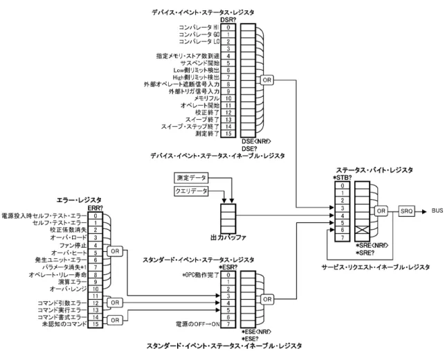 図 6-1    ステータス・レジスタの構造
