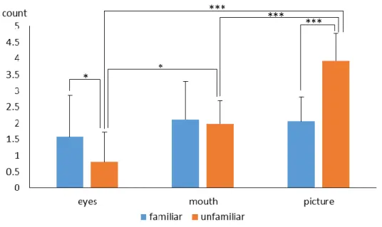 Figure 3  Result of two factor analysis of variance in the fixation count                     Note