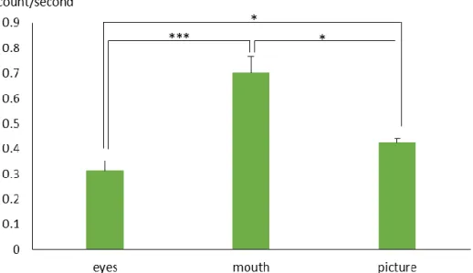 Figure 5  Result of multiple comparisons in the fixation length  Note. * p  <.05 ， *** p  <.001 