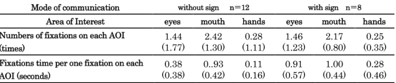 Table 3  Fixations on each AOI