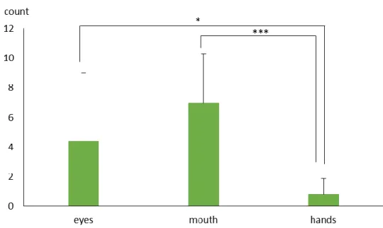 Figure 9  Result of multiple comparisons in the fixation count  Note. * p  <.05，*** p  <.001