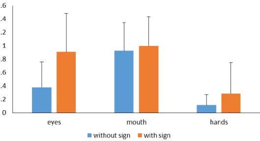 Figure 10  Result of two factor analysis of variance in the fixation length 