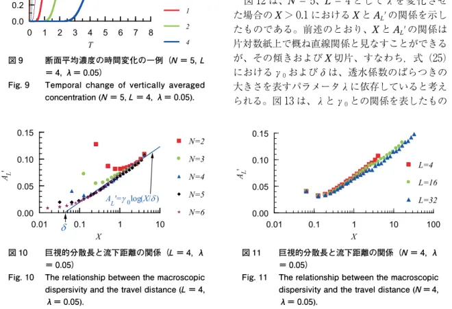 図 10  巨視的分散長と流下距離の関係（L ＝ 4, λ