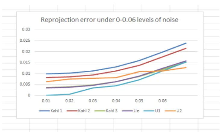 Fig. 1 Reprojection error by using 6 methods for computing upper bound in 0-0.06 levels of noise