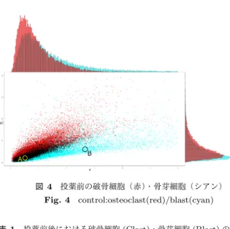 Table 1 Compared control and treated osteoclast/blast for number of cluster, mean of κ and length of ¯µ