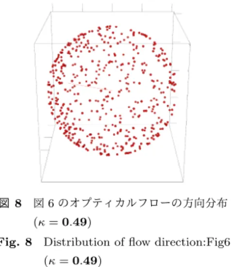 図 8 図 6 のオプティカルフローの方向分布 (κ = 0.49)