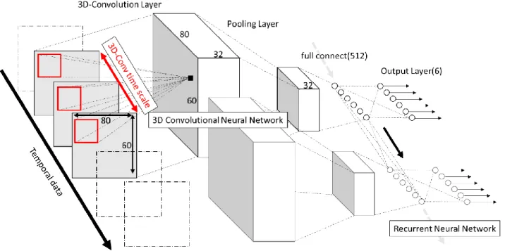 図  1  3D-Convolutional Recurrent Neural Network のネットワーク構造 