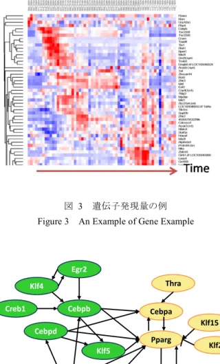図   3 遺伝子発現量の例 Figure 3 An Example of Gene Example 
