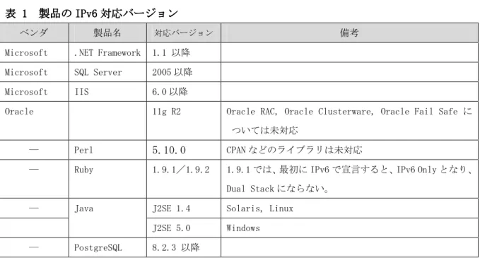 表 表      1 11 1       製品の 製品の IPv6 製品の 製品の IPv6 IPv6 IPv6 対応バージョン 対応バージョン 対応バージョン  対応バージョン   