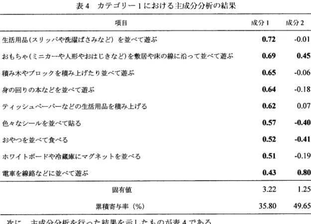 表 4  カテ ゴ リー 1に お ける主成分分析の結 i果 項 目 成 分 l   成 分 2 生活用品 (ス リッパや洗濯 ば さみな ど )を 並べて遊ぶ お もちや (ミ ニカーや人形やおは じきな ど)を 敷居や床の線 に沿つて並べて遊ぶ 積 み木や ブ ロックを積み上 げた り並べて遊ぶ 身 の回 りの本 な どを並べ て遊ぶ テ ィッシュペーパーな どの生活用品を積み上げる 色 々なシール を並べて貼 る おやつ を並べて食べ る ホ ワイ トボー ドや冷蔵庫 にマグネ ッ トを並べ る 電車