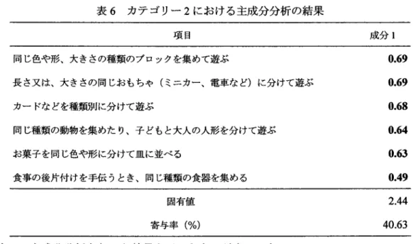 表 6  カテ ゴ リー 2に お ける主成分分析の結果 項 目 成分 1 同 じ色や形 、大きさの種類のプ ロックを集 めて遊ぶ 長 さ又 は、大 きさの同 じお もちゃ (ミ ニカー、電車な ど )に 分 けて遊ぶ カー ドな どを種類別 に分 けて遊ぶ 同 じ種類の動物を集 めた り、子 どもと大人の人形 を分 けて遊ぶ お菓子 を同 じ色や形 に分 けて皿 に並べ る 食事 の後片付 けを手伝 うとき、同 じ種類 の食器 を集 める 0.690。69 0.680.640.630.49 固有値 寄与率