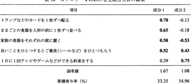 表 10  カテ ゴ リー 4に お け る主成 分分析 の結果 項 目 成分 1   成分 2 トランプな どのカー ドを 1枚 ず つ配 る まま ごとの食器 を人形の前 に 1枚 ずつ並べ る 家族 の食器 をそれぞれ の席 に置 く 良い ことをひ とつす る とご褒美 (シ ール な ど )を ひ とつ もらう 1日 に 1回 テ レビや ゲームな どができる約束 をす る 0。 70     ‐ 0。 130.65    ‐ 0.180.58    ‑0.530.52     0.430.39 