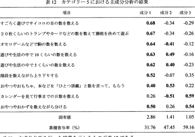 表 12  カテ ゴ リー 5に お ける主成分分析の結果 項 目 成分 1 成分 2  成分 3 す ごろ く遊 びでサイ コロの 目の数 を数 える 20枚 くらいの トランプや カー ドな どの数 を数 えて勝敗 を決 めて遊ぶ オセ ログームな どで駒の数 を数える 遊 びや生活 の中で 10く らいの数 を数 える 遊 びや生活 の中で 5く らいの数 を数 える 階段 を数 えなが ら上 り下 りす る おやつやお もちゃ ,本 な どを 「ひ とつ頂戴 」 と数 を言 つて、 も ら う カ 