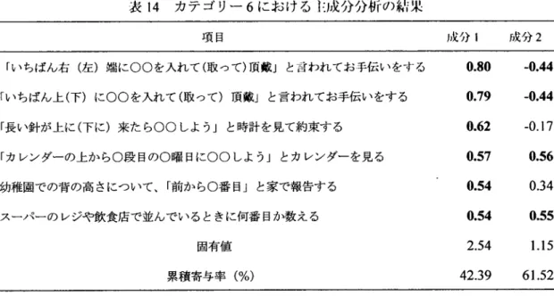 表 14  カテ ゴ リー 6に お け る l:成 分分析 の結 果 項 目 成 分 l   成 分 2 「いちばん右 (左 )端 に○○を入れて (取 つて)頂 戴」 と言われ てお手伝 いをす る 「いちばん上 (下 )に ○○ を入れ て (取 つて )頂 戴」 と言われてお手伝 いをす る 「長い針が上に (下 に )来 た ら○○ しよ う」 と時計 を見て約束す る 「カ レンダーの上か ら○段 目の○曜 日に〇〇 しよ う」 とカ レンダーを見 る 幼稚園での背 の高 さにつ いて、「前 か